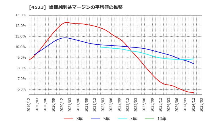4523 エーザイ(株): 当期純利益マージンの平均値の推移