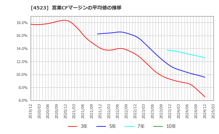 4523 エーザイ(株): 営業CFマージンの平均値の推移