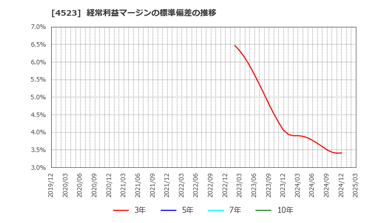 4523 エーザイ(株): 経常利益マージンの標準偏差の推移