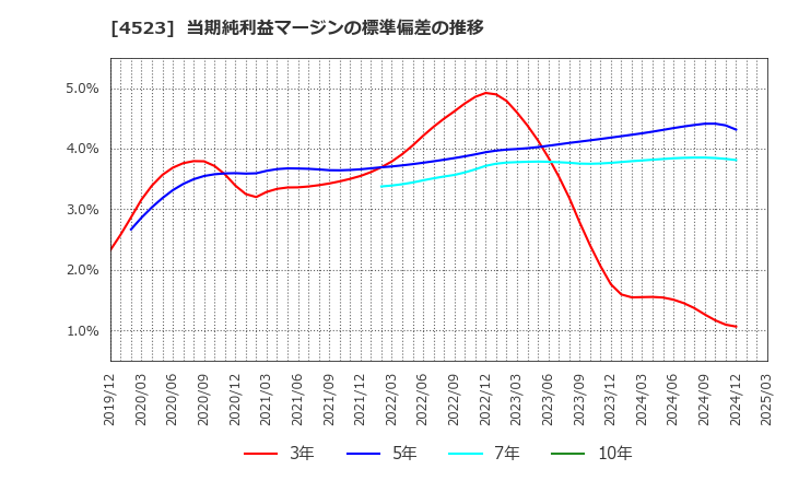 4523 エーザイ(株): 当期純利益マージンの標準偏差の推移