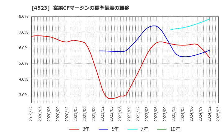4523 エーザイ(株): 営業CFマージンの標準偏差の推移