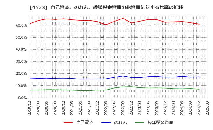 4523 エーザイ(株): 自己資本、のれん、繰延税金資産の総資産に対する比率の推移