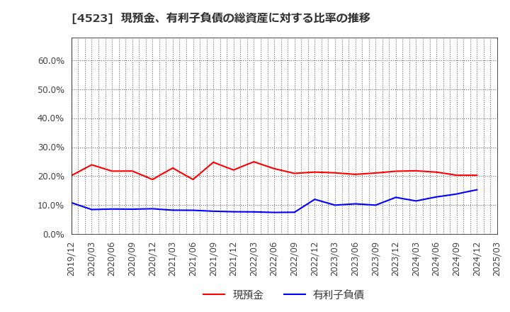 4523 エーザイ(株): 現預金、有利子負債の総資産に対する比率の推移