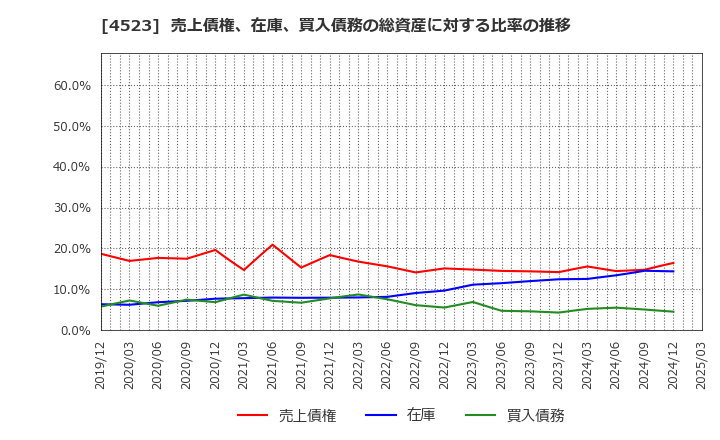 4523 エーザイ(株): 売上債権、在庫、買入債務の総資産に対する比率の推移