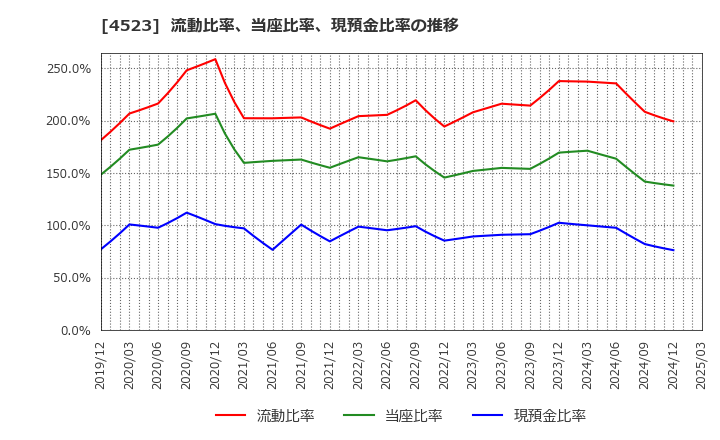 4523 エーザイ(株): 流動比率、当座比率、現預金比率の推移