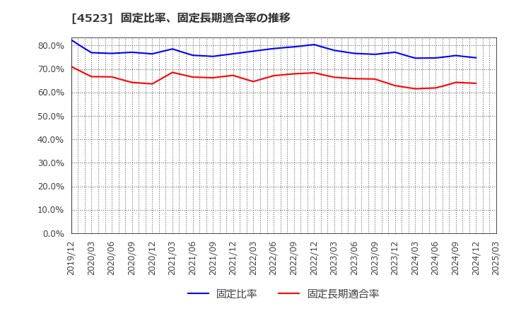 4523 エーザイ(株): 固定比率、固定長期適合率の推移