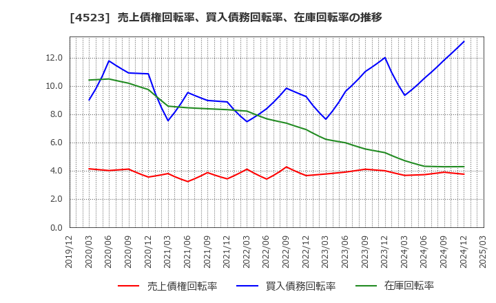 4523 エーザイ(株): 売上債権回転率、買入債務回転率、在庫回転率の推移