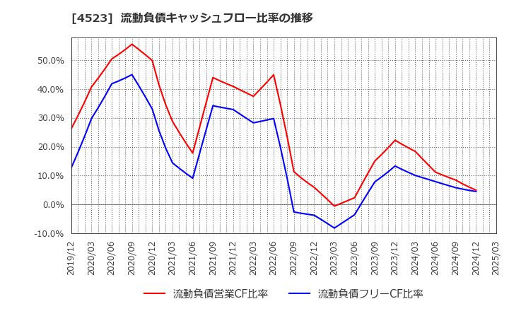 4523 エーザイ(株): 流動負債キャッシュフロー比率の推移