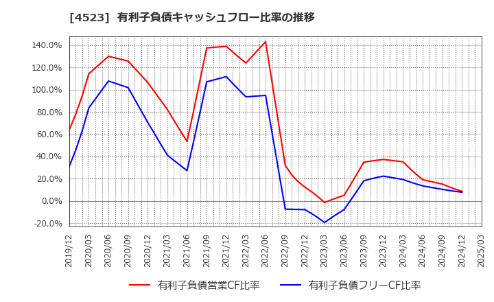 4523 エーザイ(株): 有利子負債キャッシュフロー比率の推移