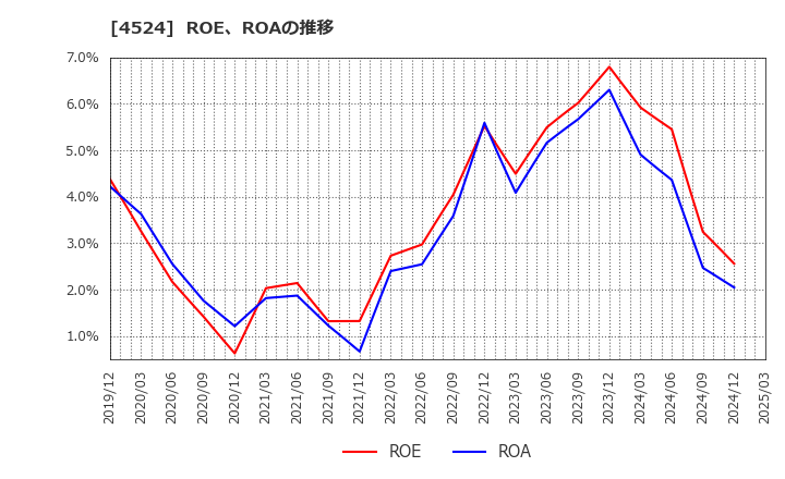 4524 森下仁丹(株): ROE、ROAの推移