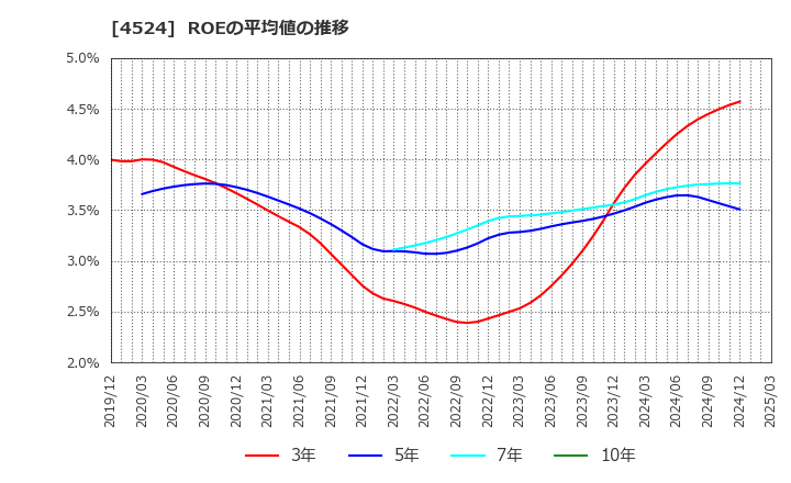 4524 森下仁丹(株): ROEの平均値の推移