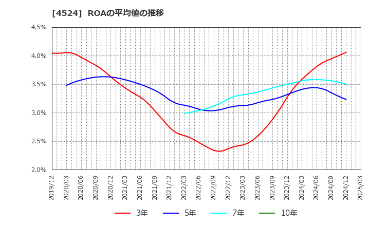 4524 森下仁丹(株): ROAの平均値の推移