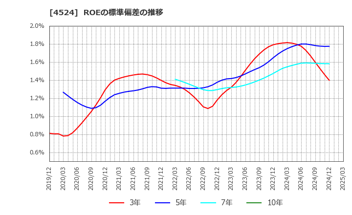 4524 森下仁丹(株): ROEの標準偏差の推移