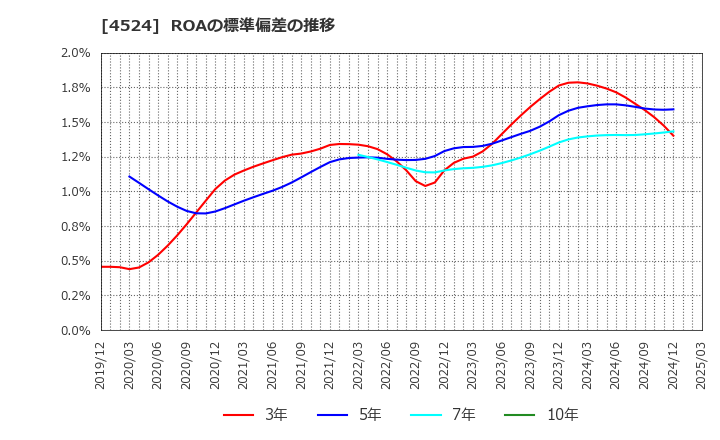 4524 森下仁丹(株): ROAの標準偏差の推移