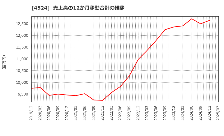 4524 森下仁丹(株): 売上高の12か月移動合計の推移