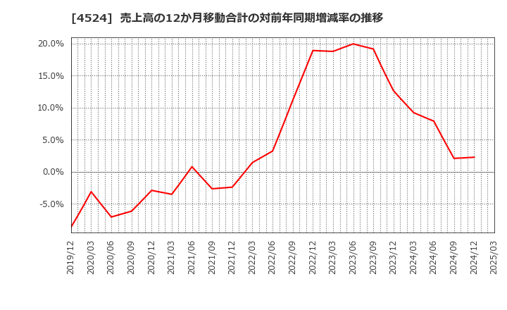4524 森下仁丹(株): 売上高の12か月移動合計の対前年同期増減率の推移