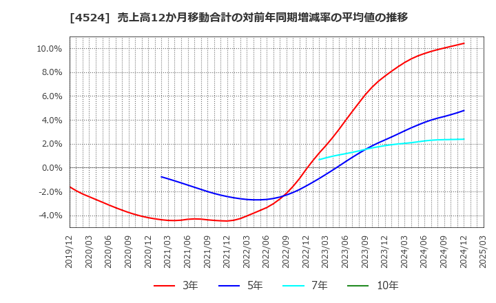 4524 森下仁丹(株): 売上高12か月移動合計の対前年同期増減率の平均値の推移