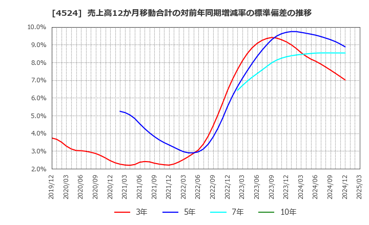 4524 森下仁丹(株): 売上高12か月移動合計の対前年同期増減率の標準偏差の推移