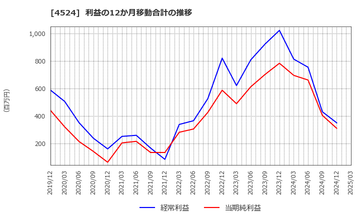 4524 森下仁丹(株): 利益の12か月移動合計の推移