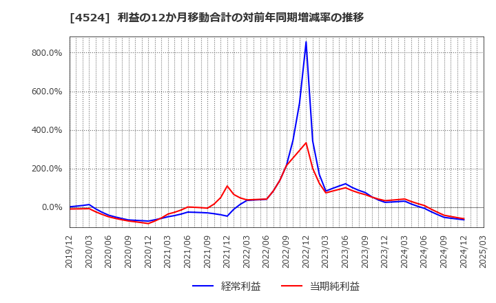 4524 森下仁丹(株): 利益の12か月移動合計の対前年同期増減率の推移