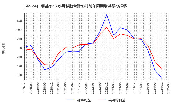 4524 森下仁丹(株): 利益の12か月移動合計の対前年同期増減額の推移