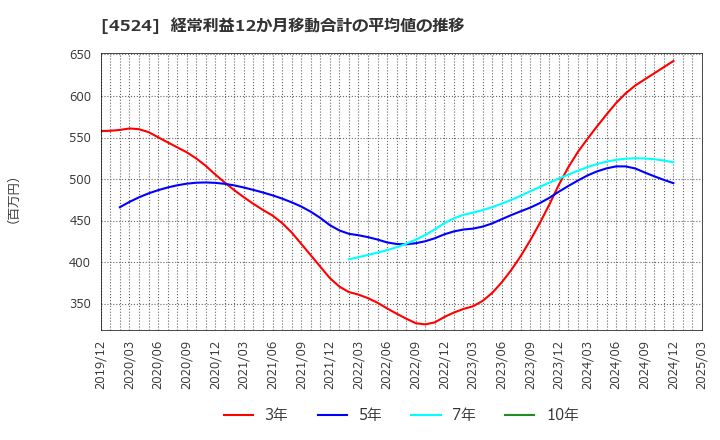 4524 森下仁丹(株): 経常利益12か月移動合計の平均値の推移