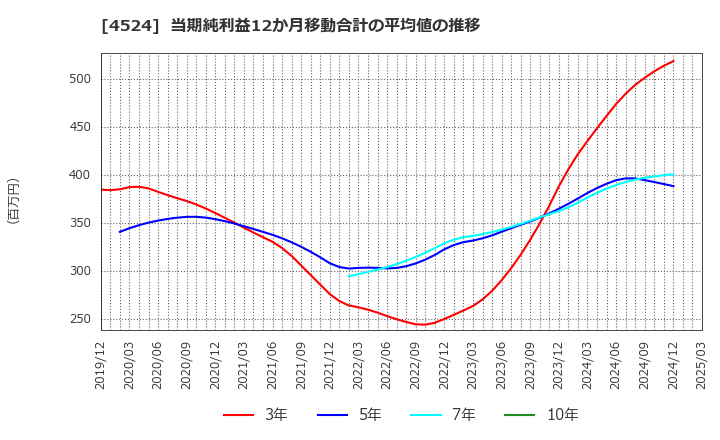 4524 森下仁丹(株): 当期純利益12か月移動合計の平均値の推移