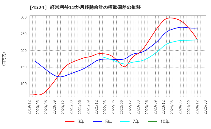 4524 森下仁丹(株): 経常利益12か月移動合計の標準偏差の推移