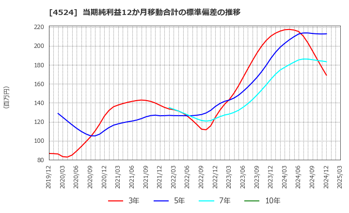 4524 森下仁丹(株): 当期純利益12か月移動合計の標準偏差の推移
