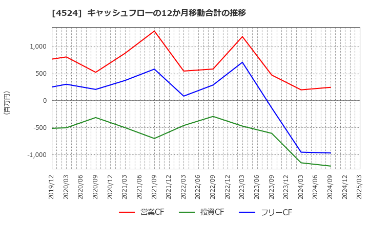 4524 森下仁丹(株): キャッシュフローの12か月移動合計の推移