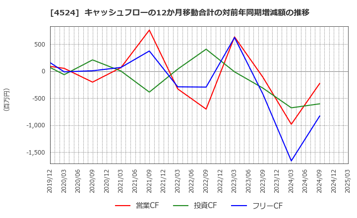 4524 森下仁丹(株): キャッシュフローの12か月移動合計の対前年同期増減額の推移