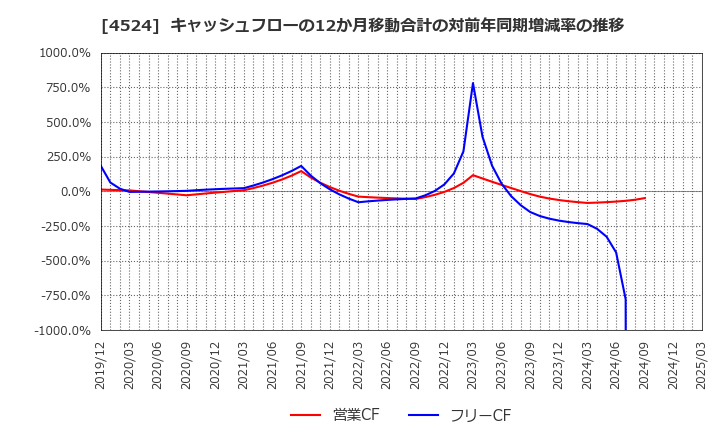4524 森下仁丹(株): キャッシュフローの12か月移動合計の対前年同期増減率の推移