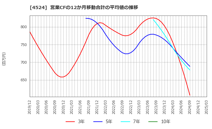 4524 森下仁丹(株): 営業CFの12か月移動合計の平均値の推移
