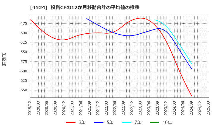 4524 森下仁丹(株): 投資CFの12か月移動合計の平均値の推移
