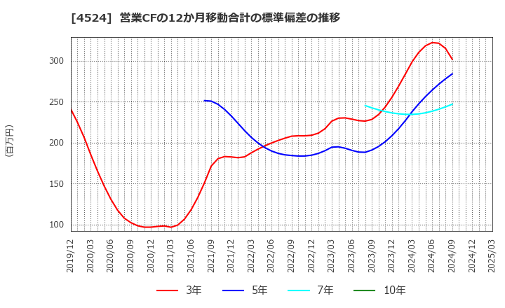 4524 森下仁丹(株): 営業CFの12か月移動合計の標準偏差の推移