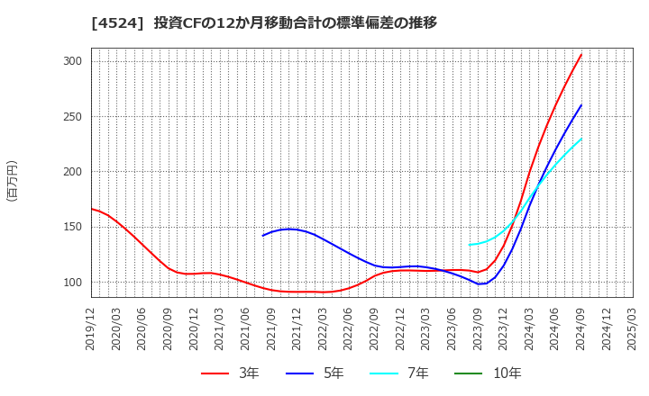 4524 森下仁丹(株): 投資CFの12か月移動合計の標準偏差の推移