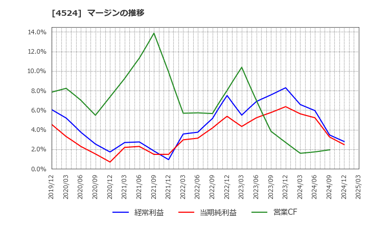 4524 森下仁丹(株): マージンの推移