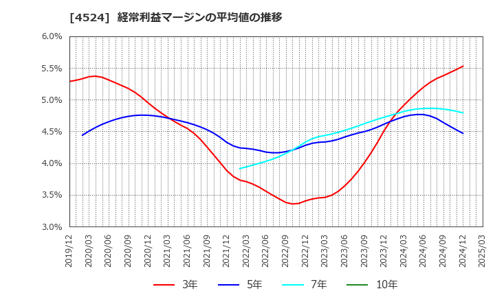 4524 森下仁丹(株): 経常利益マージンの平均値の推移