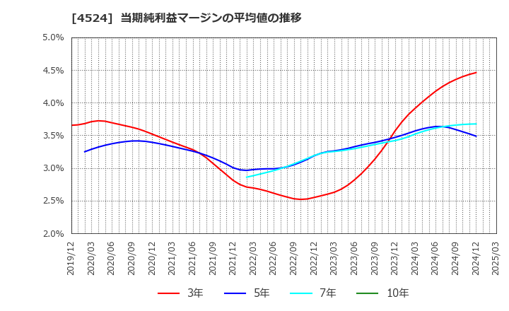 4524 森下仁丹(株): 当期純利益マージンの平均値の推移