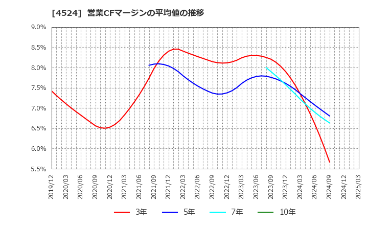 4524 森下仁丹(株): 営業CFマージンの平均値の推移