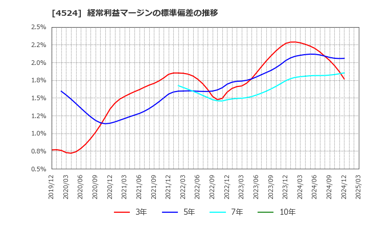 4524 森下仁丹(株): 経常利益マージンの標準偏差の推移