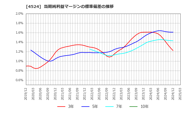 4524 森下仁丹(株): 当期純利益マージンの標準偏差の推移