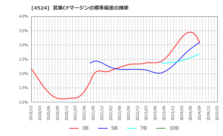 4524 森下仁丹(株): 営業CFマージンの標準偏差の推移