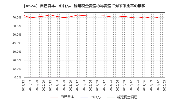 4524 森下仁丹(株): 自己資本、のれん、繰延税金資産の総資産に対する比率の推移