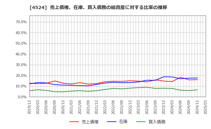 4524 森下仁丹(株): 売上債権、在庫、買入債務の総資産に対する比率の推移
