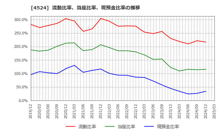 4524 森下仁丹(株): 流動比率、当座比率、現預金比率の推移
