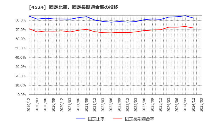 4524 森下仁丹(株): 固定比率、固定長期適合率の推移