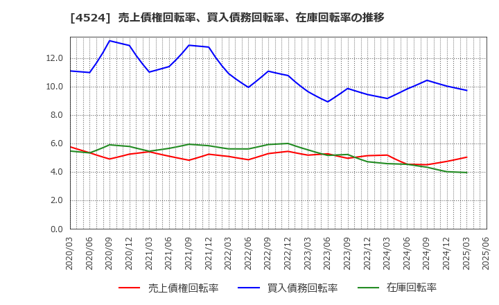 4524 森下仁丹(株): 売上債権回転率、買入債務回転率、在庫回転率の推移