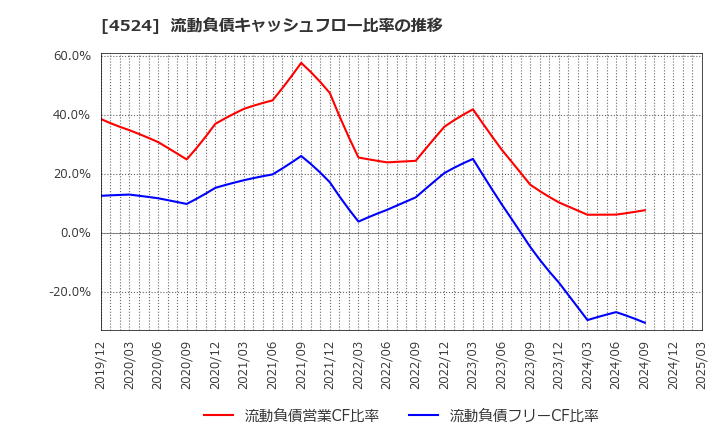 4524 森下仁丹(株): 流動負債キャッシュフロー比率の推移