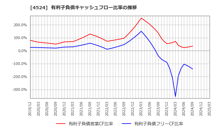 4524 森下仁丹(株): 有利子負債キャッシュフロー比率の推移